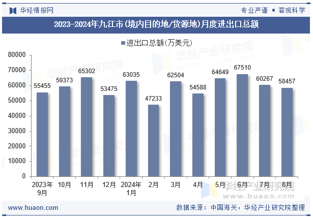 2023-2024年九江市(境内目的地/货源地)月度进出口总额