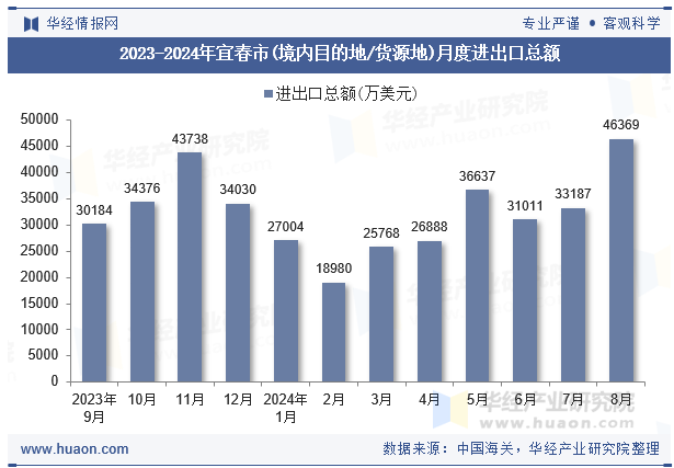 2023-2024年宜春市(境内目的地/货源地)月度进出口总额