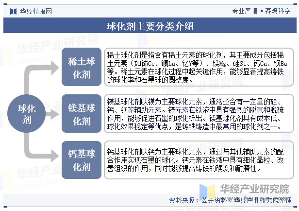 球化剂主要分类介绍