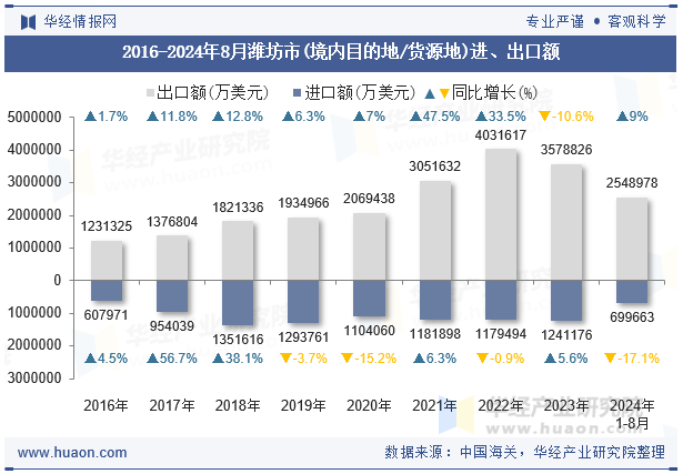 2016-2024年8月潍坊市(境内目的地/货源地)进、出口额