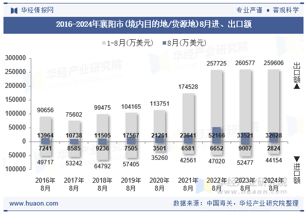 2016-2024年襄阳市(境内目的地/货源地)8月进、出口额