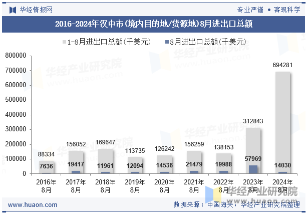 2016-2024年汉中市(境内目的地/货源地)8月进出口总额