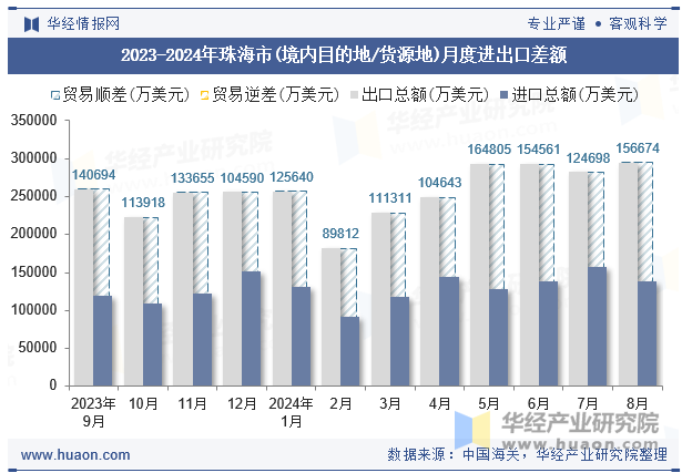 2023-2024年珠海市(境内目的地/货源地)月度进出口差额