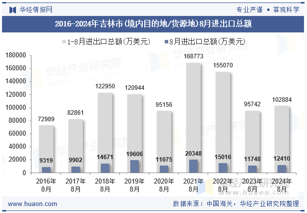 2016-2024年吉林市(境内目的地/货源地)8月进出口总额