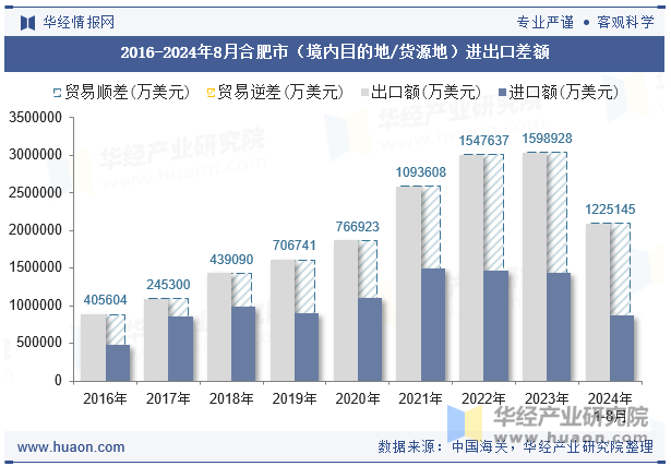 2016-2024年8月合肥市（境内目的地/货源地）进出口差额