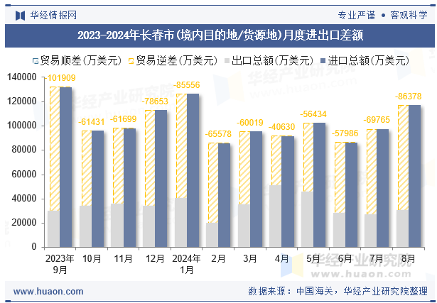 2023-2024年长春市(境内目的地/货源地)月度进出口差额