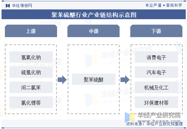 中国聚苯硫醚（PPS）行业的产业链结构从上游的原材料供应开始，包括苯、硫化钠等基础化工原料的开采和生产，这些原料经过化学反应合成聚苯硫醚树脂。中游包括聚苯硫醚的进一步加工和改性，如通过熔融、纺丝、注塑等工艺制成各种塑料制品、纤维或涂料。下游应用领域广泛，涉及汽车、电子、机械、化工、环保建材等多个行业，其中汽车电子和环保建材是两个重要的应用方向，聚苯硫醚因其耐高温、耐腐蚀、耐辐射等特性，在这些领域中有着重要应用。