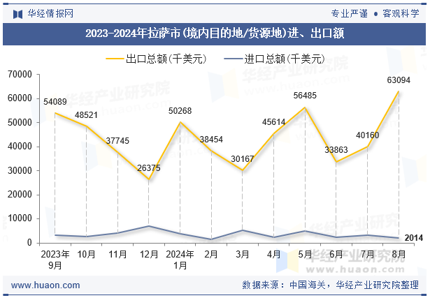 2023-2024年拉萨市(境内目的地/货源地)进、出口额