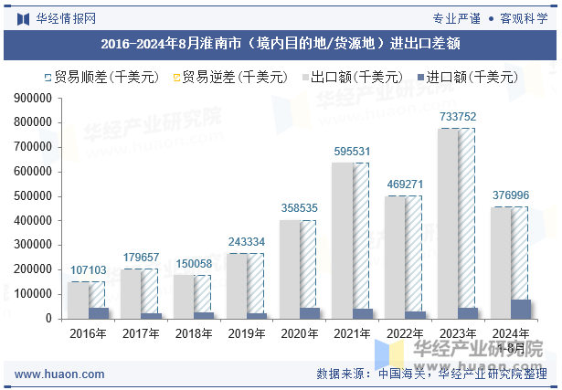 2016-2024年8月淮南市（境内目的地/货源地）进出口差额