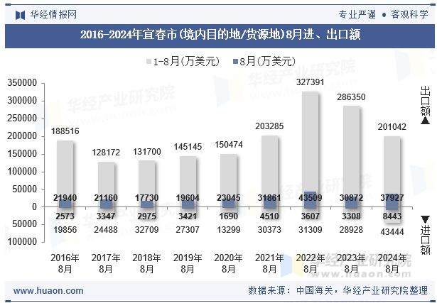 2016-2024年宜春市(境内目的地/货源地)8月进、出口额