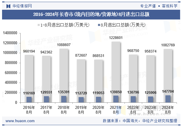 2016-2024年长春市(境内目的地/货源地)8月进出口总额