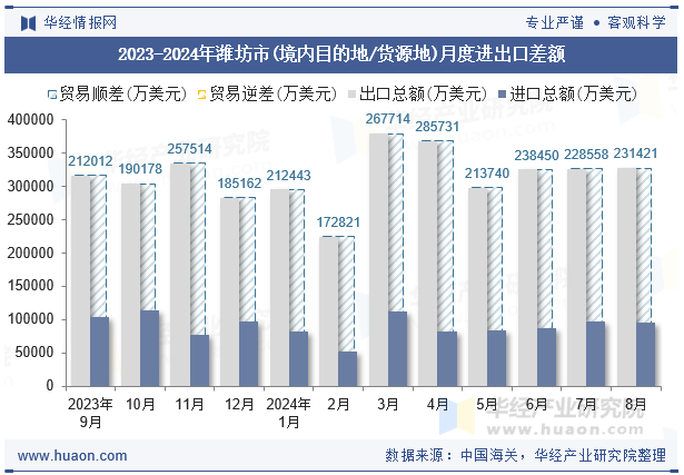 2023-2024年潍坊市(境内目的地/货源地)月度进出口差额