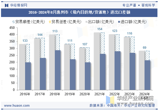 2016-2024年8月惠州市（境内目的地/货源地）进出口差额