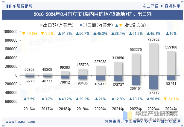 2016-2024年8月宜宾市(境内目的地/货源地)进、出口额