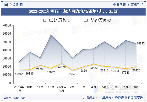 2023-2024年黄石市(境内目的地/货源地)进、出口额