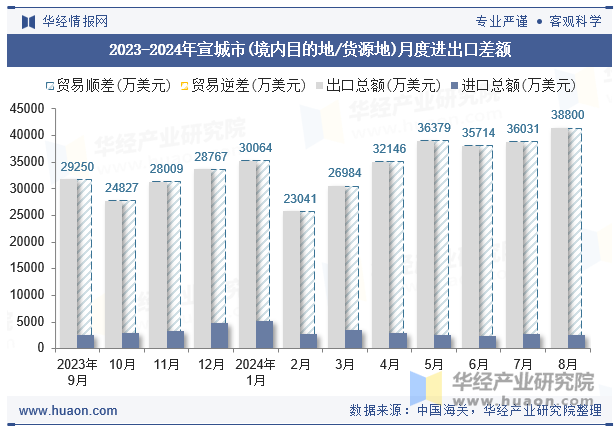 2023-2024年宣城市(境内目的地/货源地)月度进出口差额