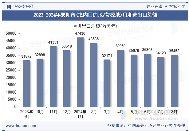 2023-2024年襄阳市(境内目的地/货源地)月度进出口总额