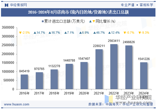 2016-2024年8月济南市(境内目的地/货源地)进出口总额