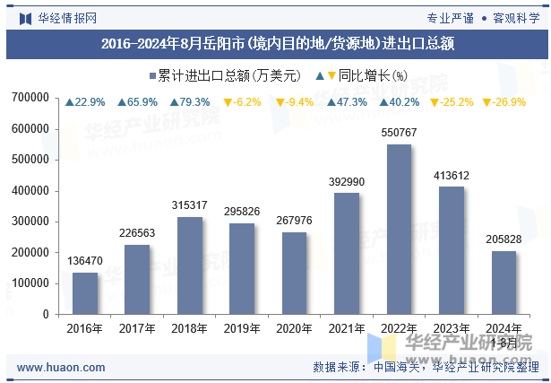 2016-2024年8月岳阳市(境内目的地/货源地)进出口总额