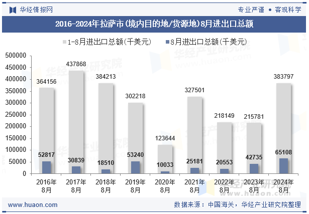 2016-2024年拉萨市(境内目的地/货源地)8月进出口总额