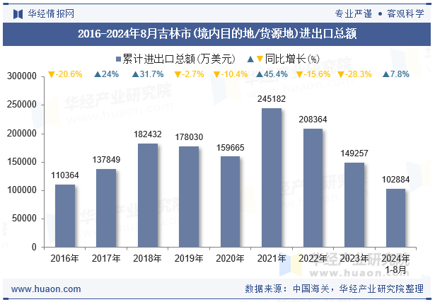 2016-2024年8月吉林市(境内目的地/货源地)进出口总额