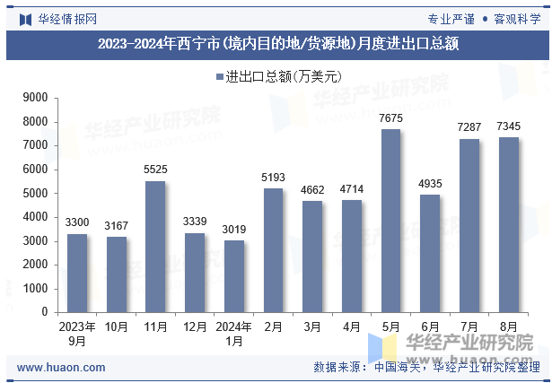 2023-2024年西宁市(境内目的地/货源地)月度进出口总额