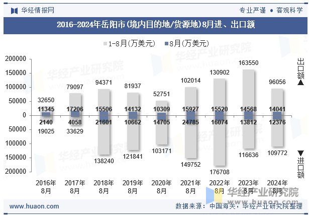 2016-2024年岳阳市(境内目的地/货源地)8月进、出口额