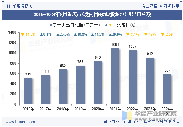 2016-2024年8月重庆市(境内目的地/货源地)进出口总额