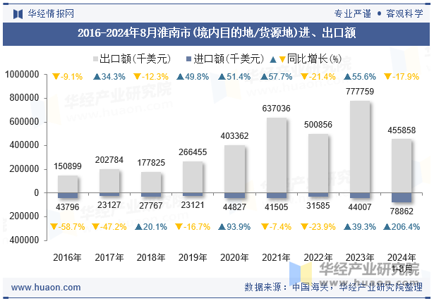 2016-2024年8月淮南市(境内目的地/货源地)进、出口额