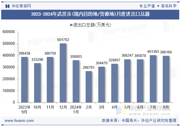 2023-2024年武汉市(境内目的地/货源地)月度进出口总额