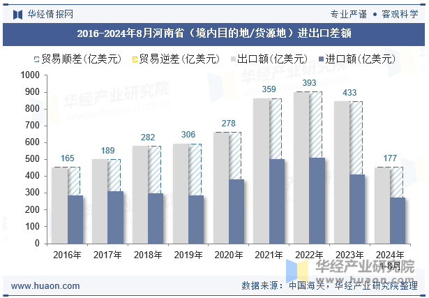 2016-2024年8月河南省（境内目的地/货源地）进出口差额