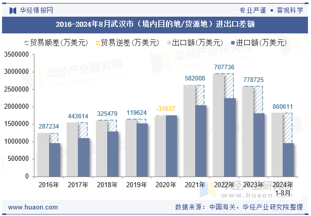 2016-2024年8月武汉市（境内目的地/货源地）进出口差额