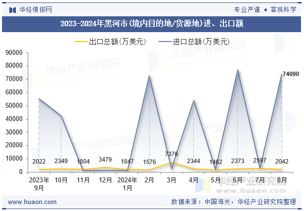 2023-2024年黑河市(境内目的地/货源地)进、出口额