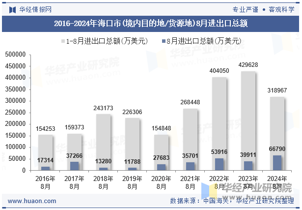 2016-2024年海口市(境内目的地/货源地)8月进出口总额