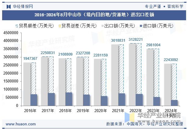 2016-2024年8月中山市（境内目的地/货源地）进出口差额