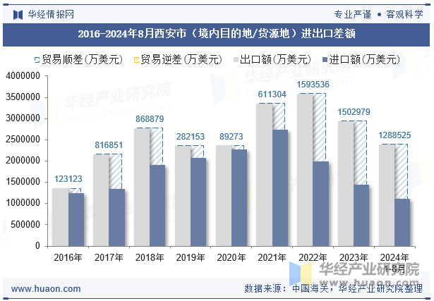 2016-2024年8月西安市（境内目的地/货源地）进出口差额