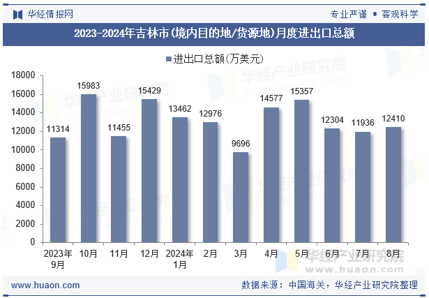 2023-2024年吉林市(境内目的地/货源地)月度进出口总额