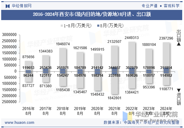 2016-2024年西安市(境内目的地/货源地)8月进、出口额