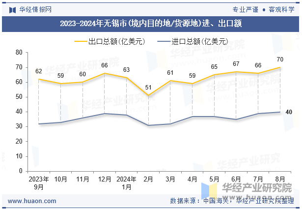 2023-2024年无锡市(境内目的地/货源地)进、出口额