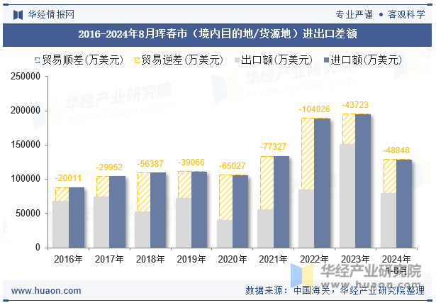 2016-2024年8月珲春市（境内目的地/货源地）进出口差额