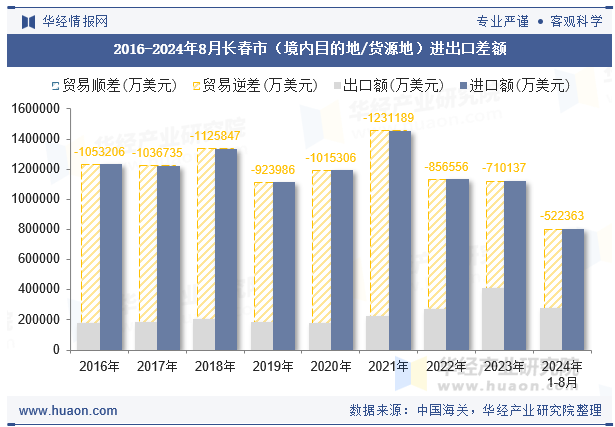 2016-2024年8月长春市（境内目的地/货源地）进出口差额