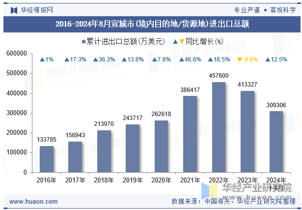 2016-2024年8月宣城市(境内目的地/货源地)进出口总额