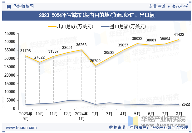 2023-2024年宣城市(境内目的地/货源地)进、出口额