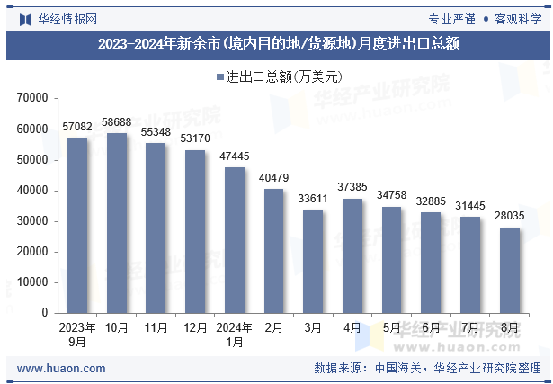 2023-2024年新余市(境内目的地/货源地)月度进出口总额