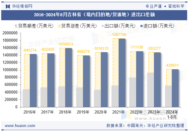 2016-2024年8月吉林省（境内目的地/货源地）进出口差额
