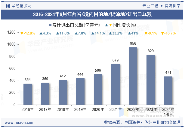 2016-2024年8月江西省(境内目的地/货源地)进出口总额