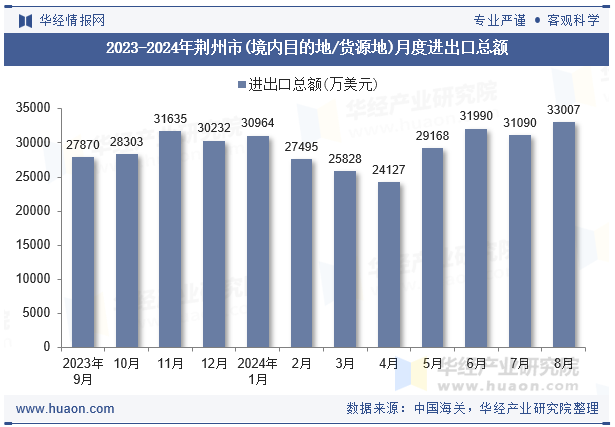 2023-2024年荆州市(境内目的地/货源地)月度进出口总额