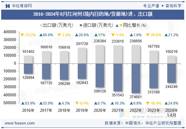 2016-2024年8月红河州(境内目的地/货源地)进、出口额