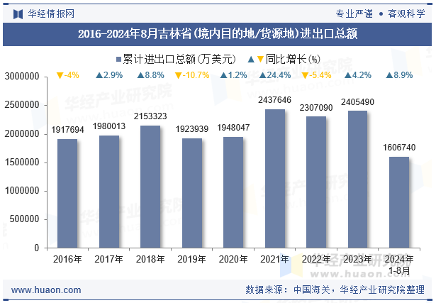 2016-2024年8月吉林省(境内目的地/货源地)进出口总额