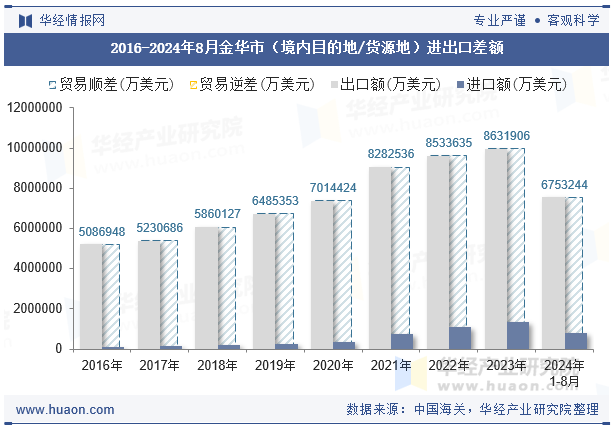 2016-2024年8月金华市（境内目的地/货源地）进出口差额